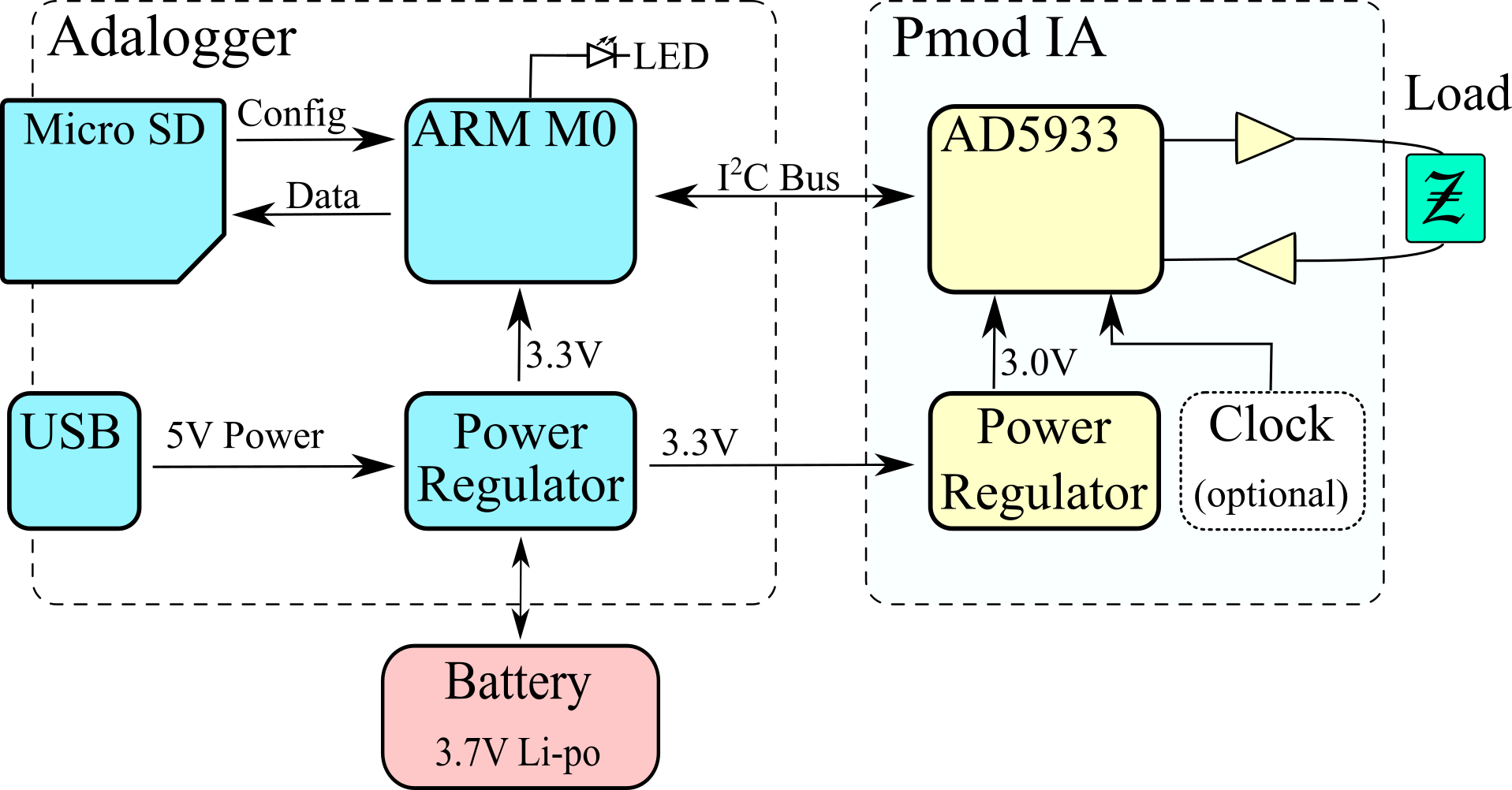 A block diagram of the Canary IL system I designed for my thesis.